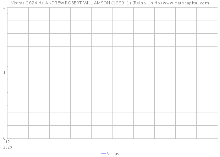 Visitas 2024 de ANDREW ROBERT WILLIAMSON (1969-1) (Reino Unido) 