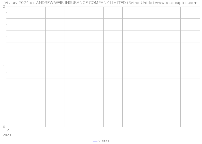 Visitas 2024 de ANDREW WEIR INSURANCE COMPANY LIMITED (Reino Unido) 