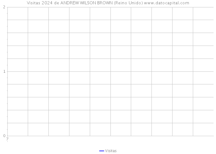 Visitas 2024 de ANDREW WILSON BROWN (Reino Unido) 
