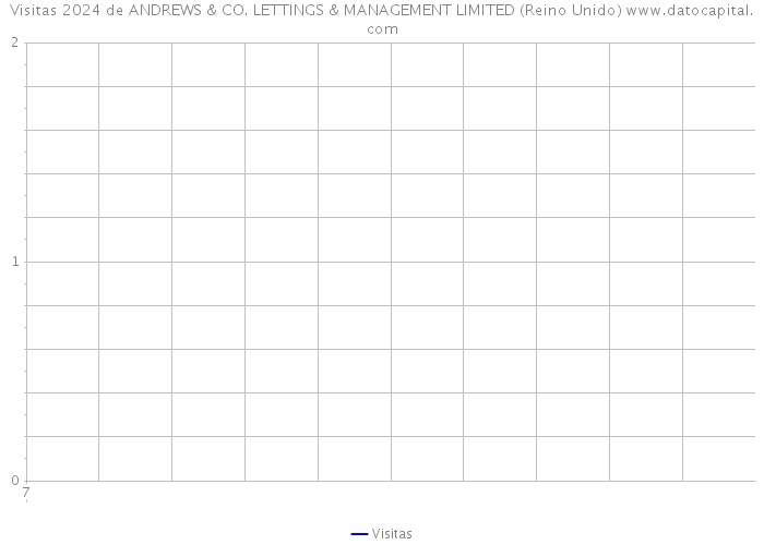 Visitas 2024 de ANDREWS & CO. LETTINGS & MANAGEMENT LIMITED (Reino Unido) 