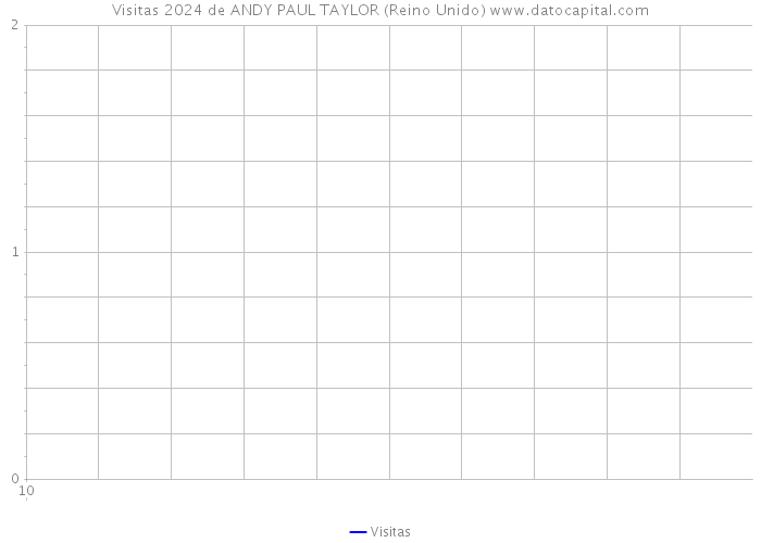 Visitas 2024 de ANDY PAUL TAYLOR (Reino Unido) 