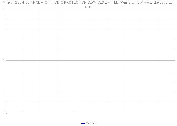 Visitas 2024 de ANGLIA CATHODIC PROTECTION SERVICES LIMITED (Reino Unido) 