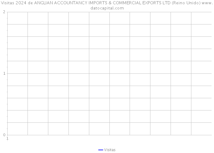 Visitas 2024 de ANGLIAN ACCOUNTANCY IMPORTS & COMMERCIAL EXPORTS LTD (Reino Unido) 