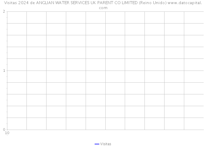 Visitas 2024 de ANGLIAN WATER SERVICES UK PARENT CO LIMITED (Reino Unido) 