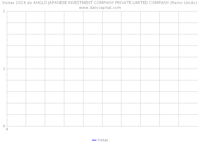 Visitas 2024 de ANGLO JAPANESE INVESTMENT COMPANY PRIVATE LIMITED COMPANY (Reino Unido) 