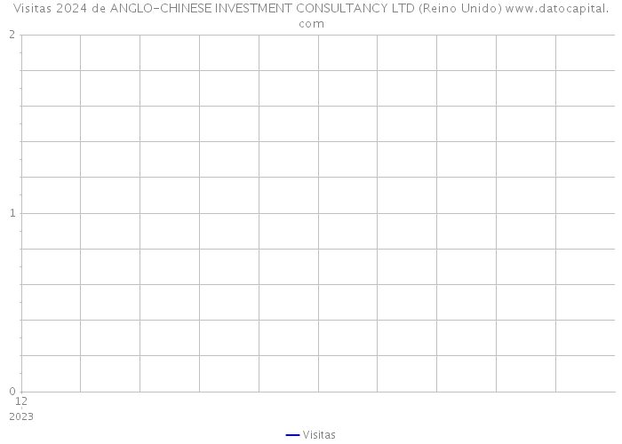 Visitas 2024 de ANGLO-CHINESE INVESTMENT CONSULTANCY LTD (Reino Unido) 