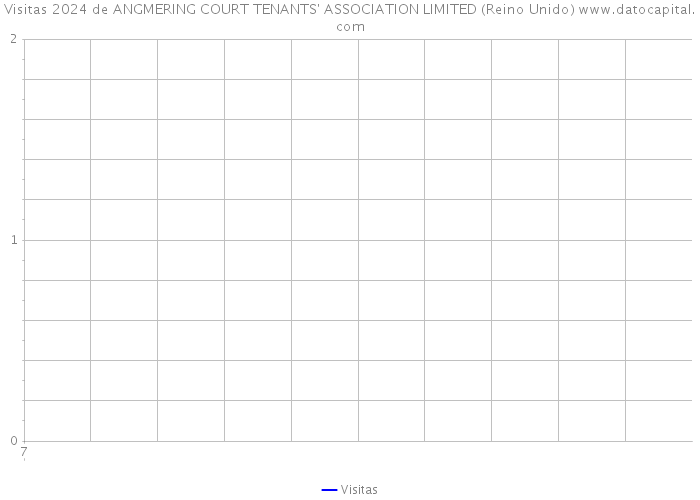 Visitas 2024 de ANGMERING COURT TENANTS' ASSOCIATION LIMITED (Reino Unido) 