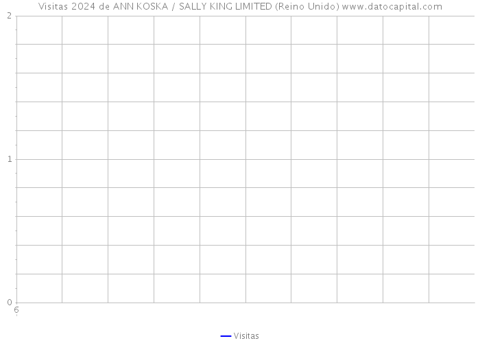 Visitas 2024 de ANN KOSKA / SALLY KING LIMITED (Reino Unido) 