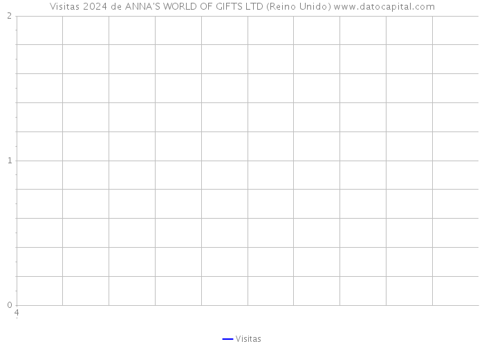 Visitas 2024 de ANNA'S WORLD OF GIFTS LTD (Reino Unido) 