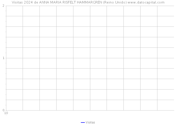 Visitas 2024 de ANNA MARIA RISFELT HAMMARGREN (Reino Unido) 