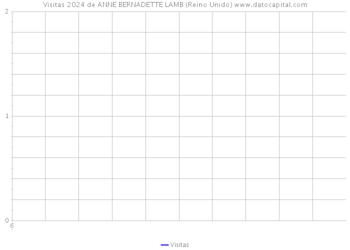 Visitas 2024 de ANNE BERNADETTE LAMB (Reino Unido) 