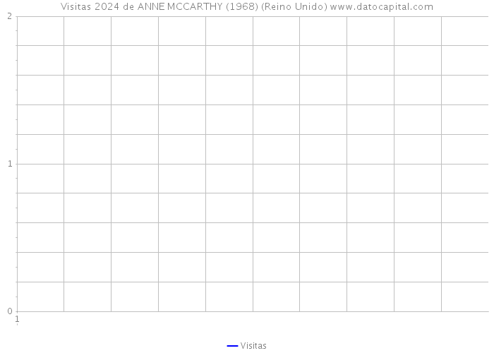 Visitas 2024 de ANNE MCCARTHY (1968) (Reino Unido) 