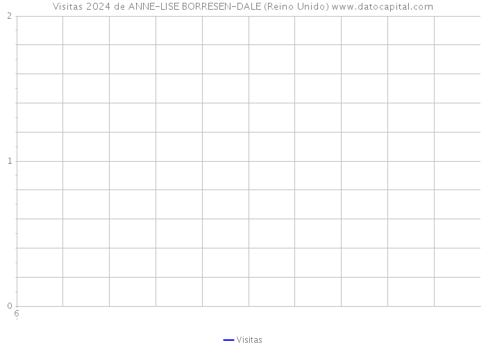 Visitas 2024 de ANNE-LISE BORRESEN-DALE (Reino Unido) 