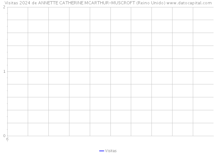 Visitas 2024 de ANNETTE CATHERINE MCARTHUR-MUSCROFT (Reino Unido) 