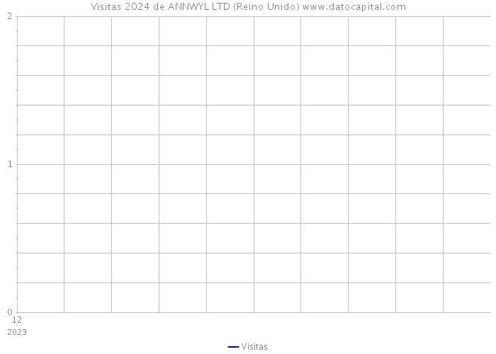 Visitas 2024 de ANNWYL LTD (Reino Unido) 