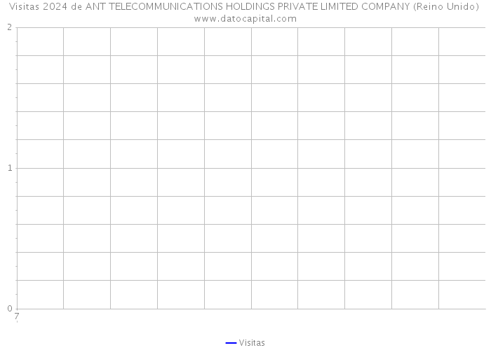 Visitas 2024 de ANT TELECOMMUNICATIONS HOLDINGS PRIVATE LIMITED COMPANY (Reino Unido) 