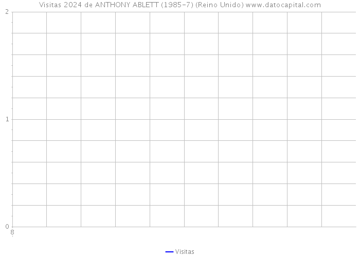 Visitas 2024 de ANTHONY ABLETT (1985-7) (Reino Unido) 