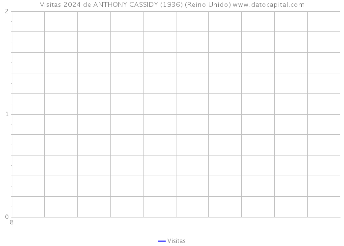 Visitas 2024 de ANTHONY CASSIDY (1936) (Reino Unido) 