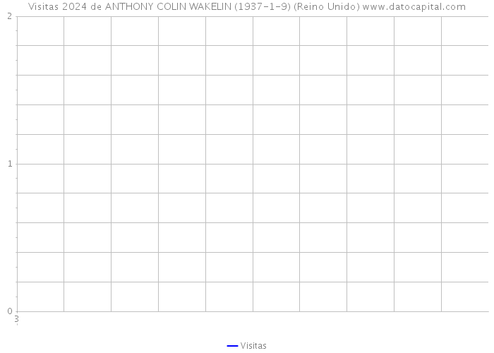 Visitas 2024 de ANTHONY COLIN WAKELIN (1937-1-9) (Reino Unido) 