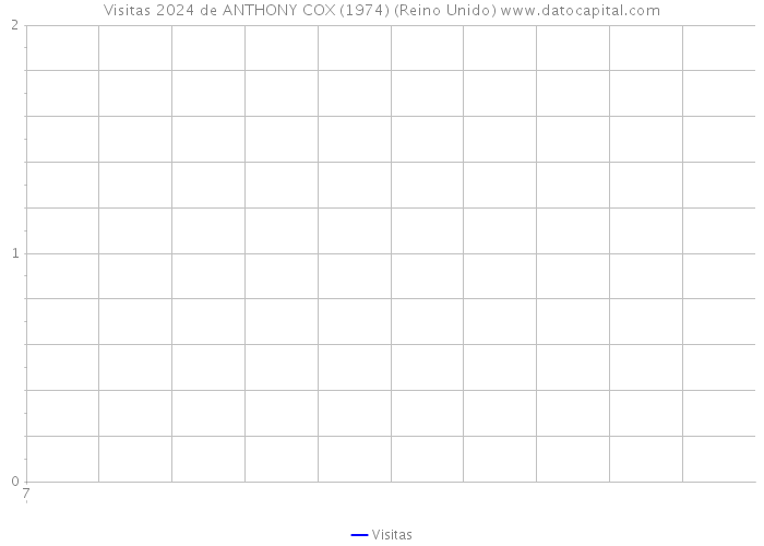 Visitas 2024 de ANTHONY COX (1974) (Reino Unido) 