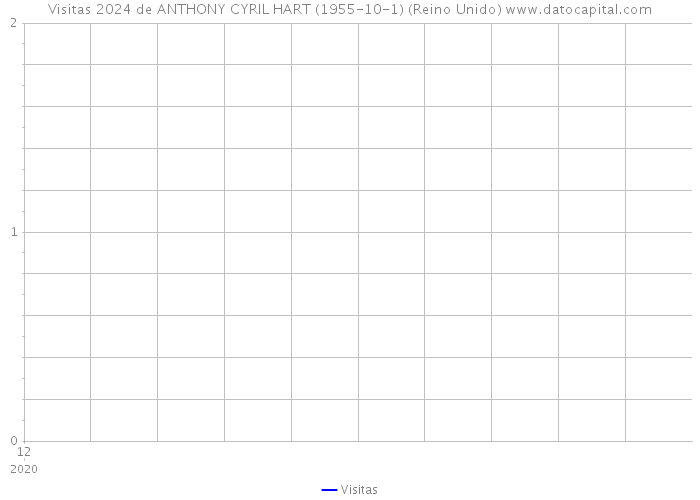 Visitas 2024 de ANTHONY CYRIL HART (1955-10-1) (Reino Unido) 