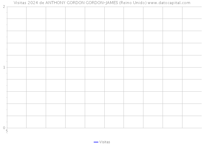 Visitas 2024 de ANTHONY GORDON GORDON-JAMES (Reino Unido) 
