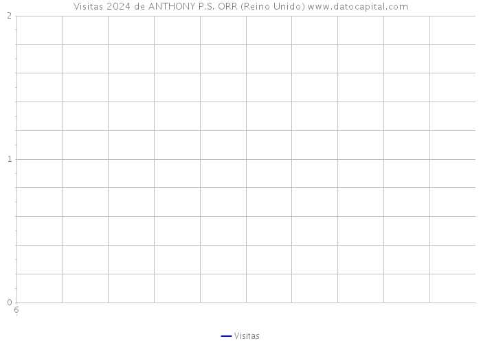 Visitas 2024 de ANTHONY P.S. ORR (Reino Unido) 