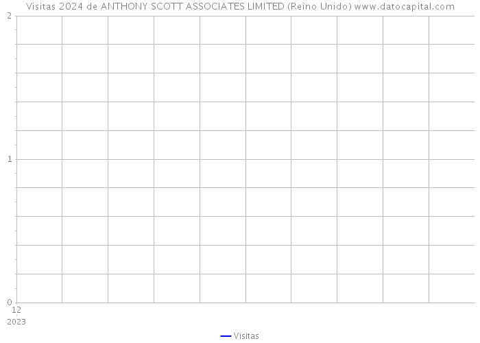Visitas 2024 de ANTHONY SCOTT ASSOCIATES LIMITED (Reino Unido) 