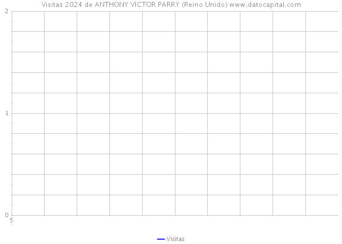 Visitas 2024 de ANTHONY VICTOR PARRY (Reino Unido) 