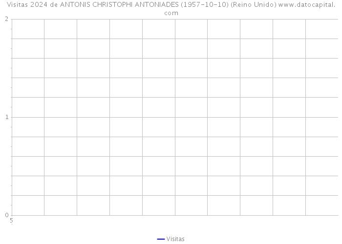 Visitas 2024 de ANTONIS CHRISTOPHI ANTONIADES (1957-10-10) (Reino Unido) 