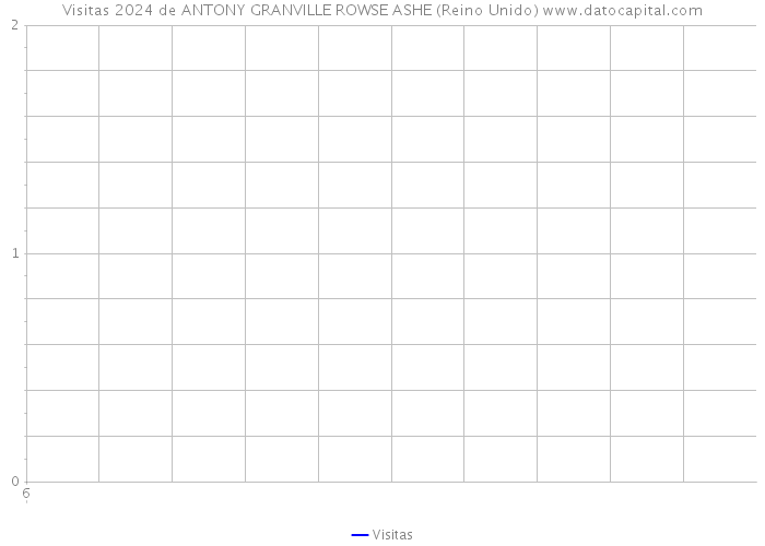 Visitas 2024 de ANTONY GRANVILLE ROWSE ASHE (Reino Unido) 