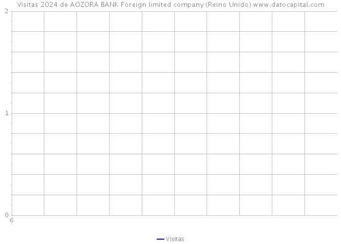 Visitas 2024 de AOZORA BANK Foreign limited company (Reino Unido) 
