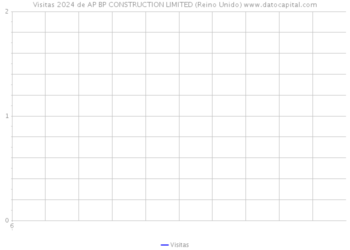 Visitas 2024 de AP BP CONSTRUCTION LIMITED (Reino Unido) 
