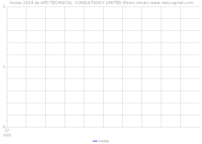 Visitas 2024 de APD TECHNICAL CONSULTANCY LIMITED (Reino Unido) 