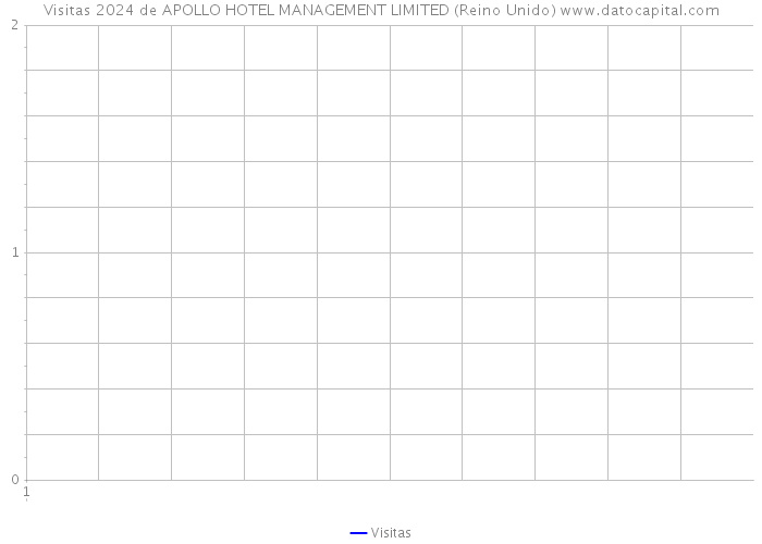 Visitas 2024 de APOLLO HOTEL MANAGEMENT LIMITED (Reino Unido) 