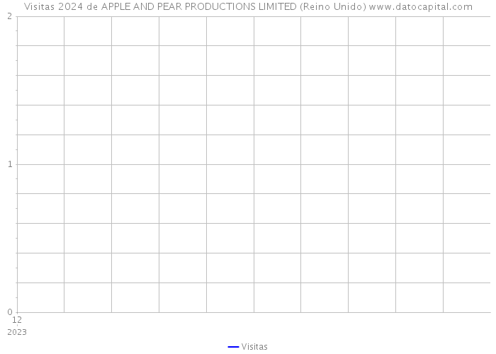 Visitas 2024 de APPLE AND PEAR PRODUCTIONS LIMITED (Reino Unido) 