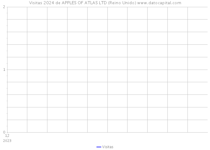 Visitas 2024 de APPLES OF ATLAS LTD (Reino Unido) 