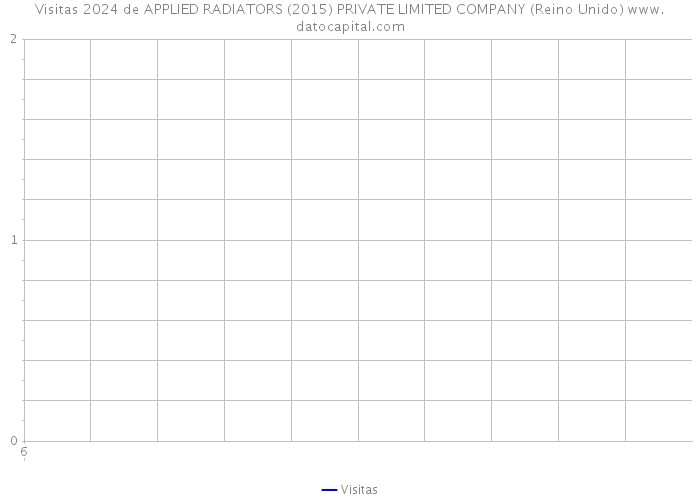 Visitas 2024 de APPLIED RADIATORS (2015) PRIVATE LIMITED COMPANY (Reino Unido) 