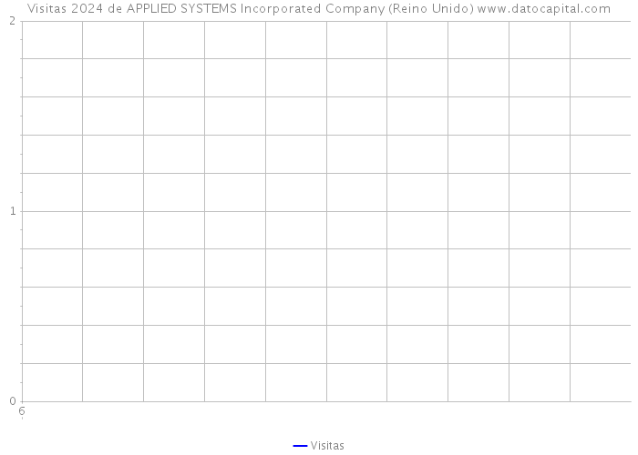 Visitas 2024 de APPLIED SYSTEMS Incorporated Company (Reino Unido) 