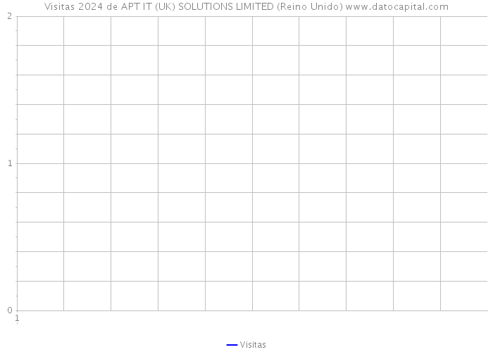 Visitas 2024 de APT IT (UK) SOLUTIONS LIMITED (Reino Unido) 