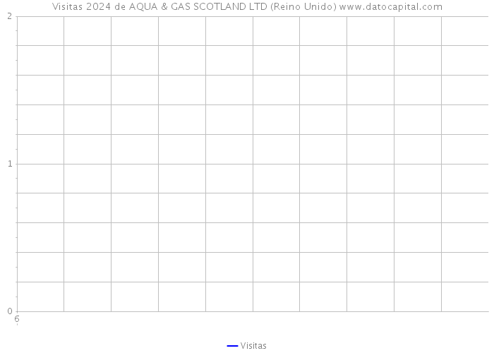 Visitas 2024 de AQUA & GAS SCOTLAND LTD (Reino Unido) 