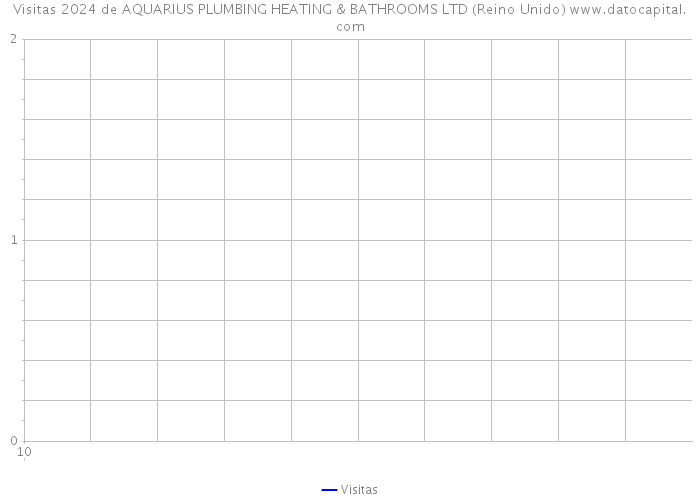 Visitas 2024 de AQUARIUS PLUMBING HEATING & BATHROOMS LTD (Reino Unido) 