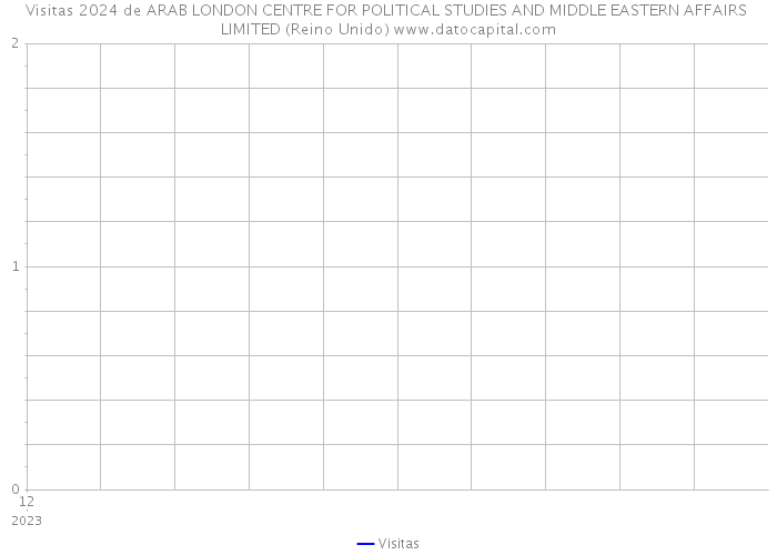 Visitas 2024 de ARAB LONDON CENTRE FOR POLITICAL STUDIES AND MIDDLE EASTERN AFFAIRS LIMITED (Reino Unido) 