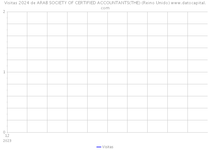 Visitas 2024 de ARAB SOCIETY OF CERTIFIED ACCOUNTANTS(THE) (Reino Unido) 