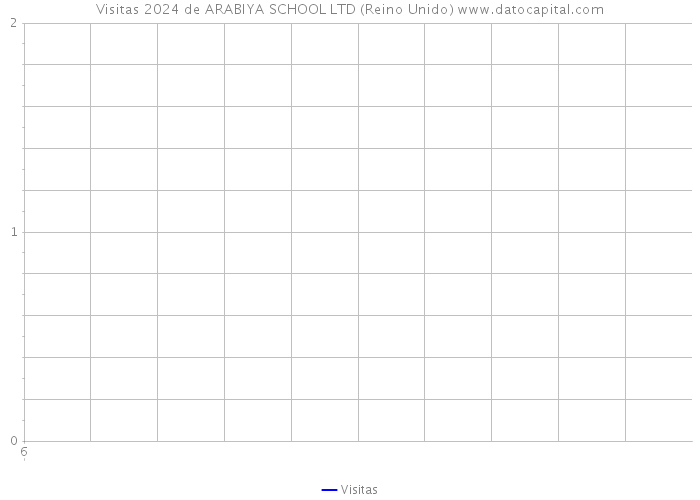 Visitas 2024 de ARABIYA SCHOOL LTD (Reino Unido) 