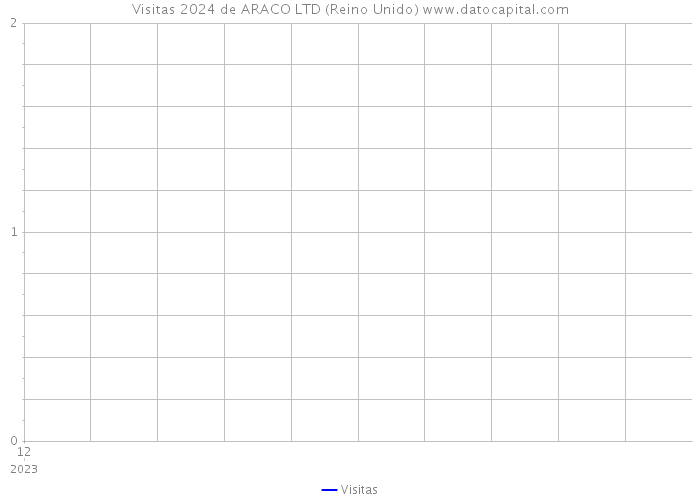 Visitas 2024 de ARACO LTD (Reino Unido) 