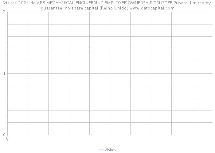 Visitas 2024 de ARB MECHANICAL ENGINEERING EMPLOYEE OWNERSHIP TRUSTEE Private, limited by guarantee, no share capital (Reino Unido) 