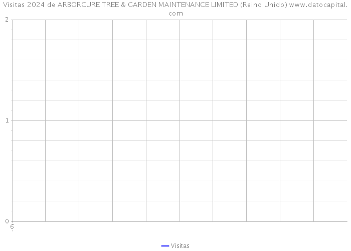 Visitas 2024 de ARBORCURE TREE & GARDEN MAINTENANCE LIMITED (Reino Unido) 