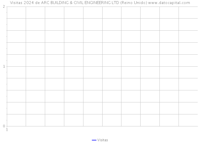 Visitas 2024 de ARC BUILDING & CIVIL ENGINEERING LTD (Reino Unido) 