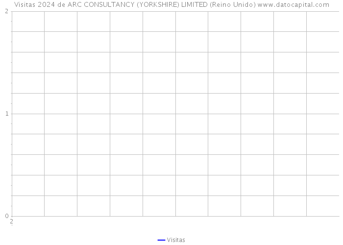 Visitas 2024 de ARC CONSULTANCY (YORKSHIRE) LIMITED (Reino Unido) 